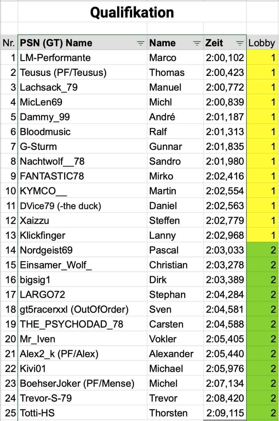 Ergebnis Qualifying