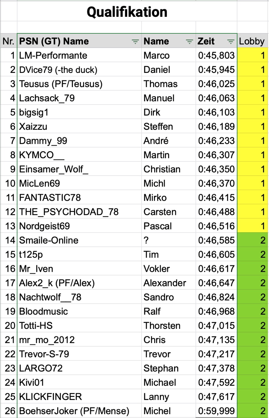 Ergebnis Qualifying