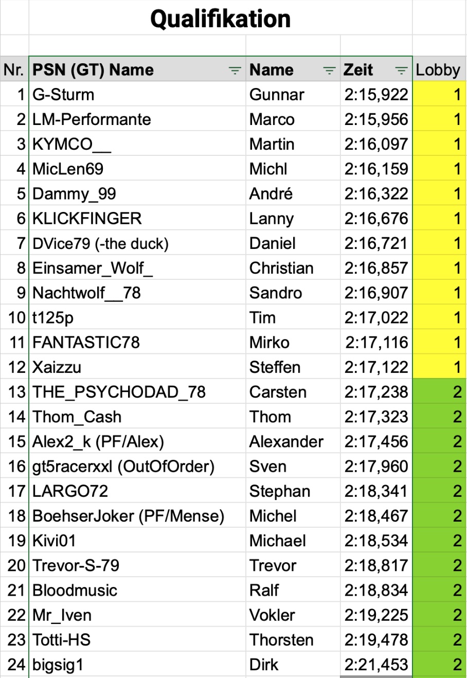 Ergebnis Qualifying