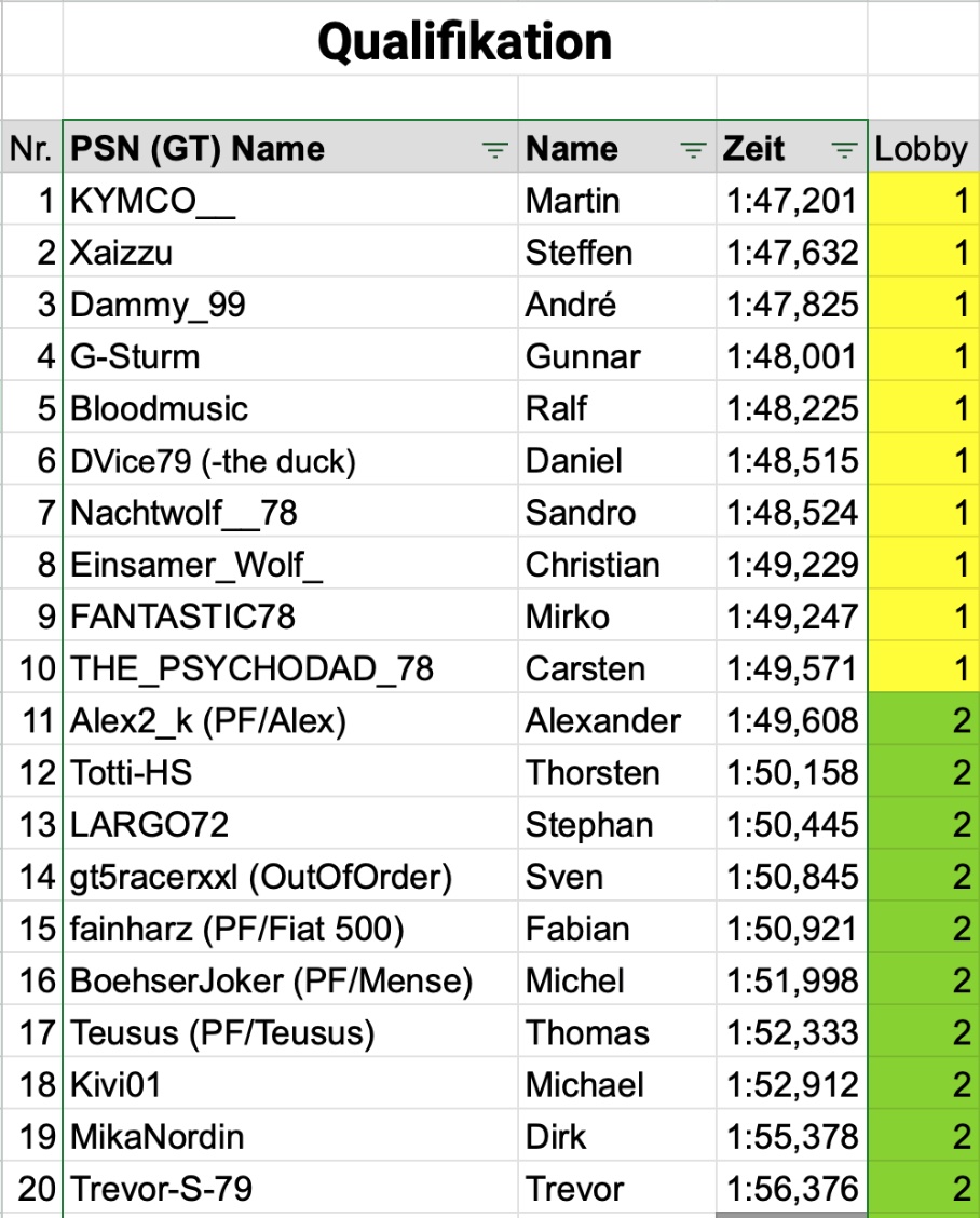 Ergebnis Qualifying