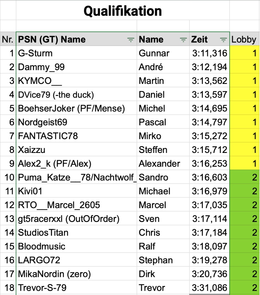 Ergebnis Qualifying